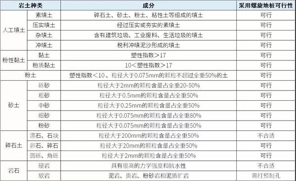 临高光伏螺旋地桩产品适用环境